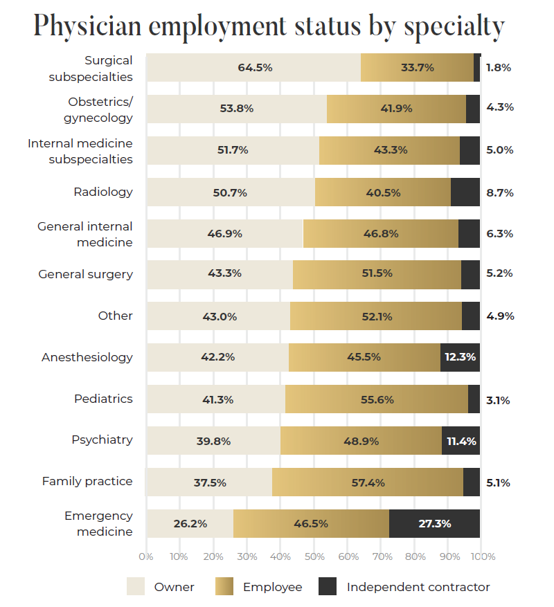Physician Employment status by specialty graphic
